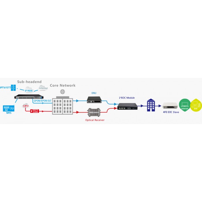Wodaplug EOC Indoor Master control unit EOC7202L, 600Mbps, 2*LAN, 2+2*F, WEB Management – Bild 5