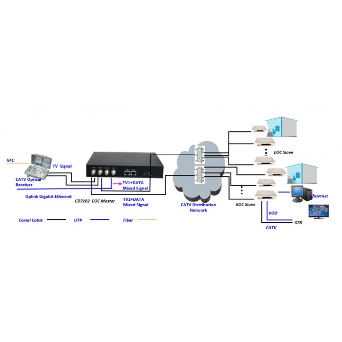 Wodaplug EOC Indoor Master control unit EOC7202L, 600Mbps, 2*LAN, 2+2*F, WEB Management – Bild 4