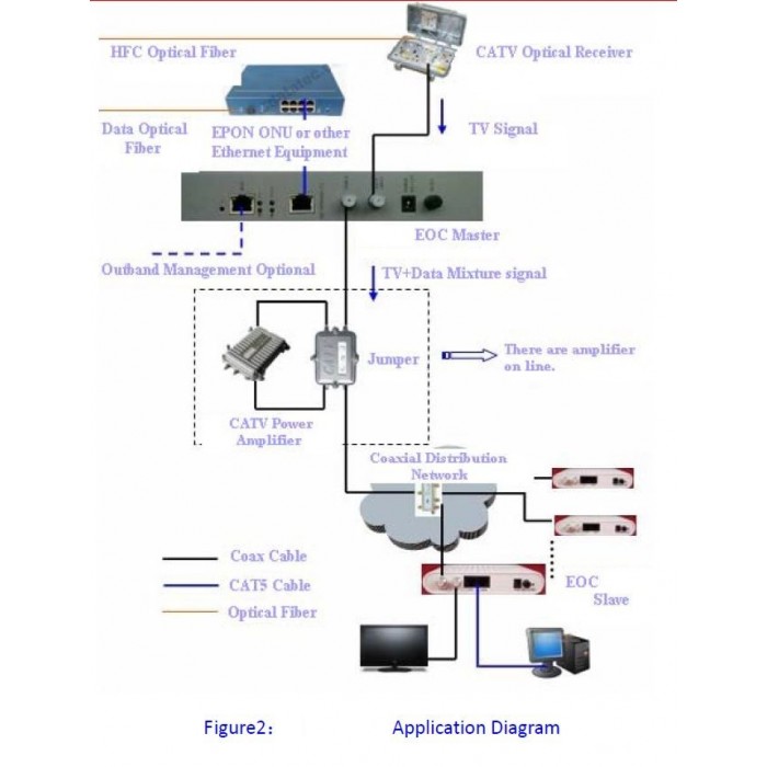 Wodaplug Outdoor All In One EOC Master EOC1121ALL-O 60V, 700Mbps, 2x EOC module, 1x XPON ONU, 1x Optical receiver, WEB Management - Image 8