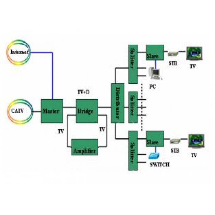 Wodaplug Outdoor All In One EOC Master EOC1121ALL-O 60V, 700Mbps, 2x EOC module, 1x XPON ONU, 1x Optical receiver, WEB Management - Image 3