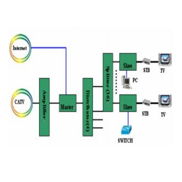 Wodaplug Outdoor All In One EOC Master EOC1121ALL-O 60V, 700Mbps, 2x EOC module, 1x XPON ONU, 1x Optical receiver, WEB Management - Image 2