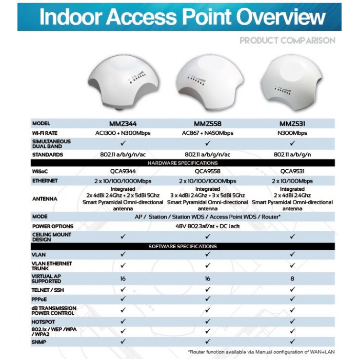 COMPEX indoor 11bgn AP MMZ531HV, 2,4GHz, omni Pyramidal antenna, POE, SALE - Obrázek 3