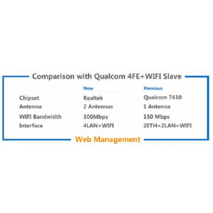 Wodaplug EOC Slave End unit +11n 2x2 MIMO WiFi EOC1121R4WL-R410, 600Mbps, WiFi, 4*LAN, 2*F, WEB Management - Obrázek 5