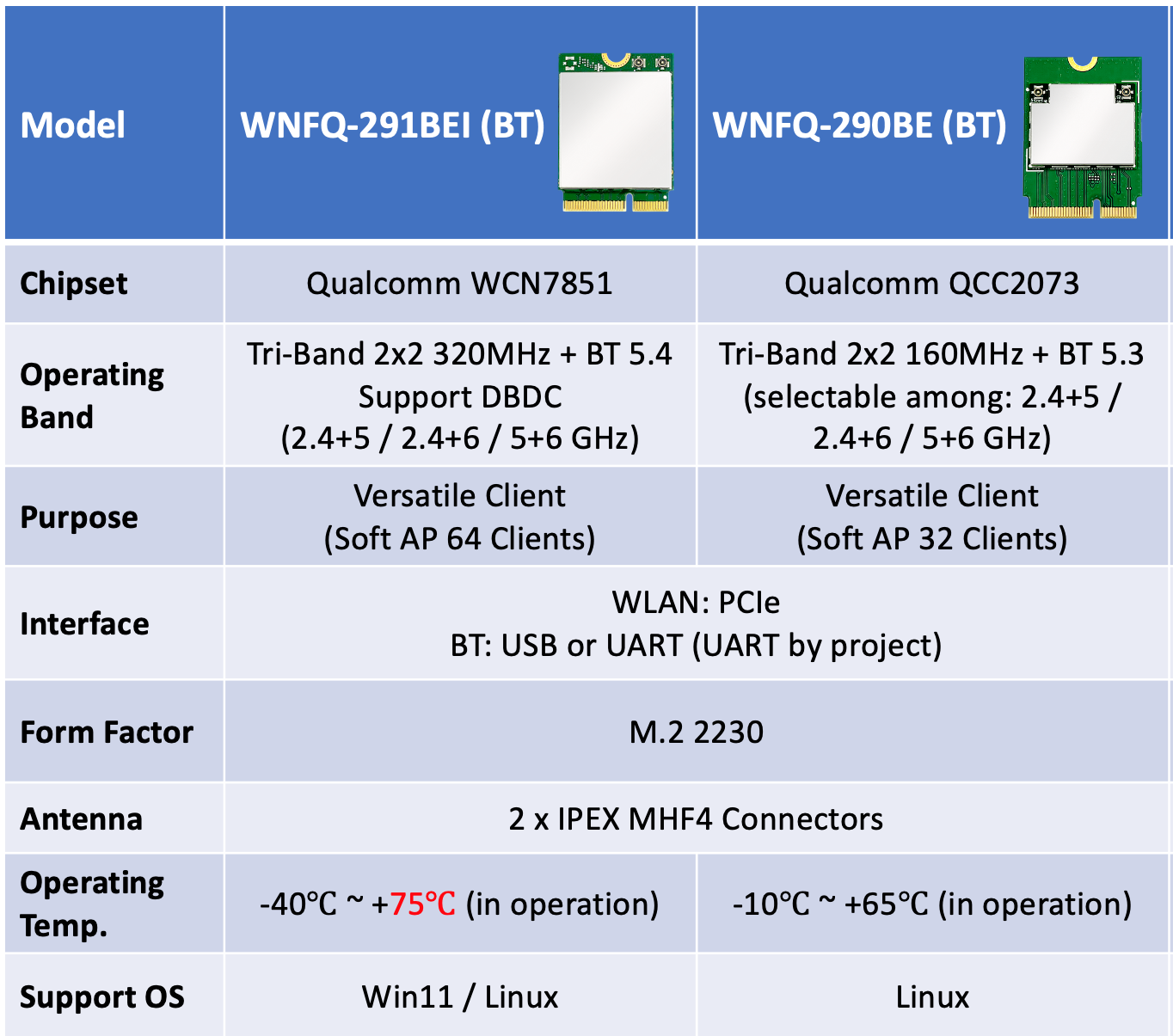 Sparklan WNFQ-291BEI (BT) Tri Band WiFi 7 2x2 MU-MIMO 2T2R Wi-Fi+Bluetooth 5.2 M.2 E key module, Qualcomm WCN7851 – Bild 2
