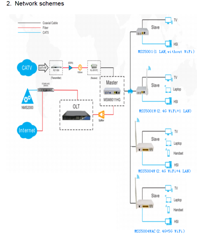 Wodaplug 1000 EOC Master MSM8011HG 7.5Mhz-86Mhz + xPON HGU ONU, WEB mngmt, MSE 1000 chip, Coax internet - Obrázek 3